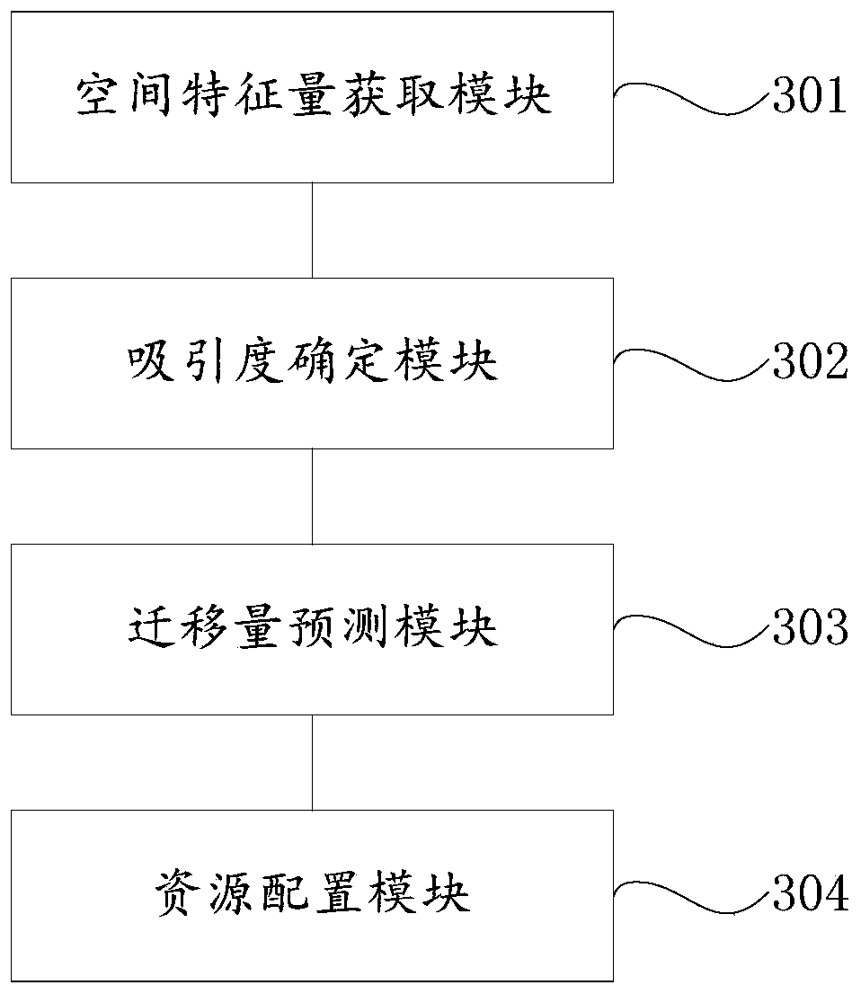 Regional population prediction method and system based on spatial attraction index