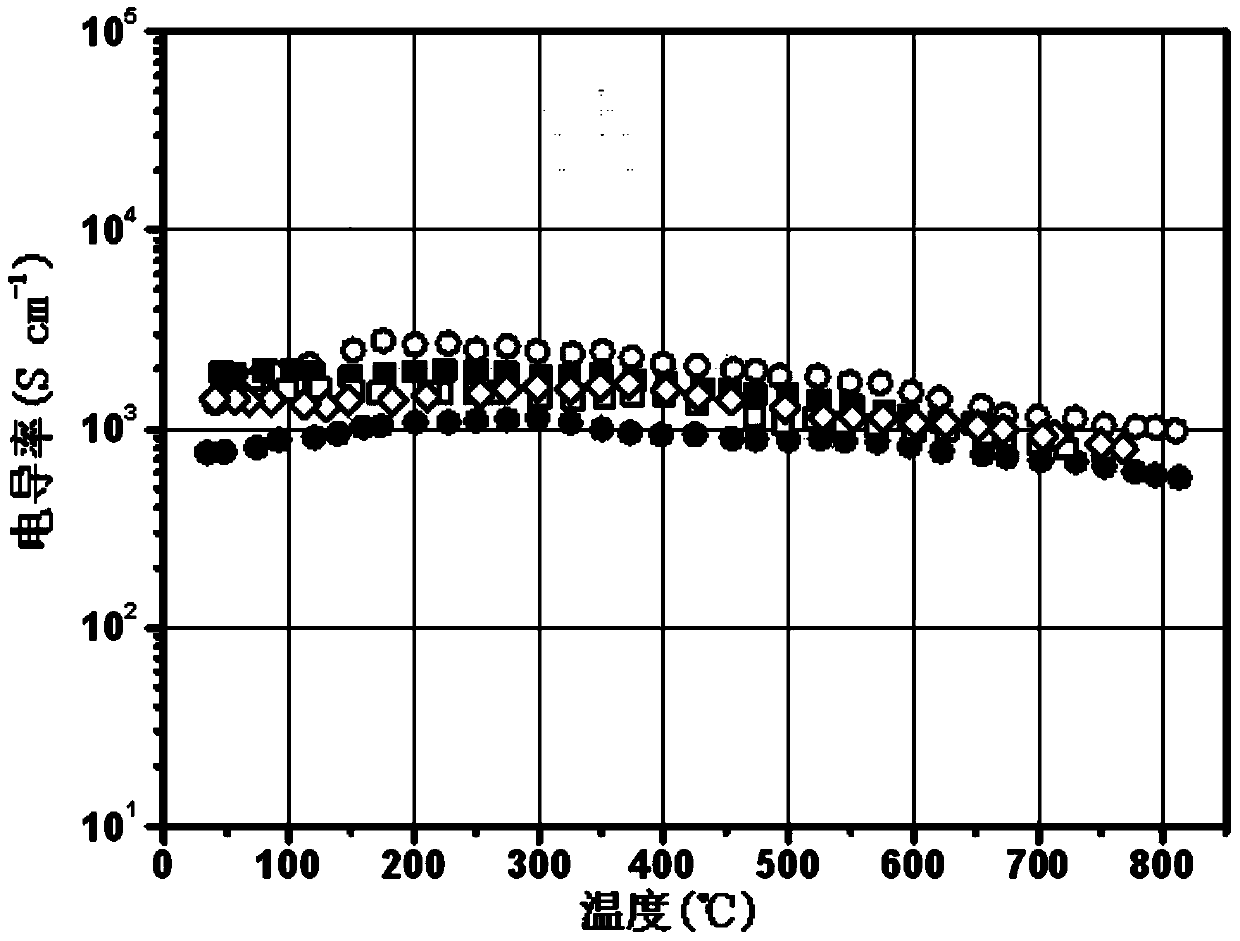 Absent double-perovskite structured negative electrode material of middle-temperature solid oxide fuel battery and preparation method for material