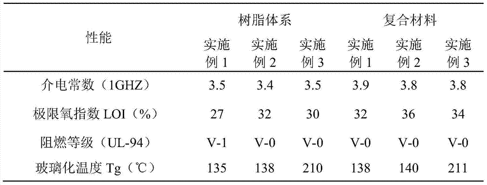 Preparation method for low-dielectric halogen-free flame retardant glass fiber pre-impregnation material