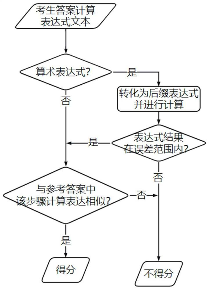 Intelligent marking method for computational analysis type non-choice questions