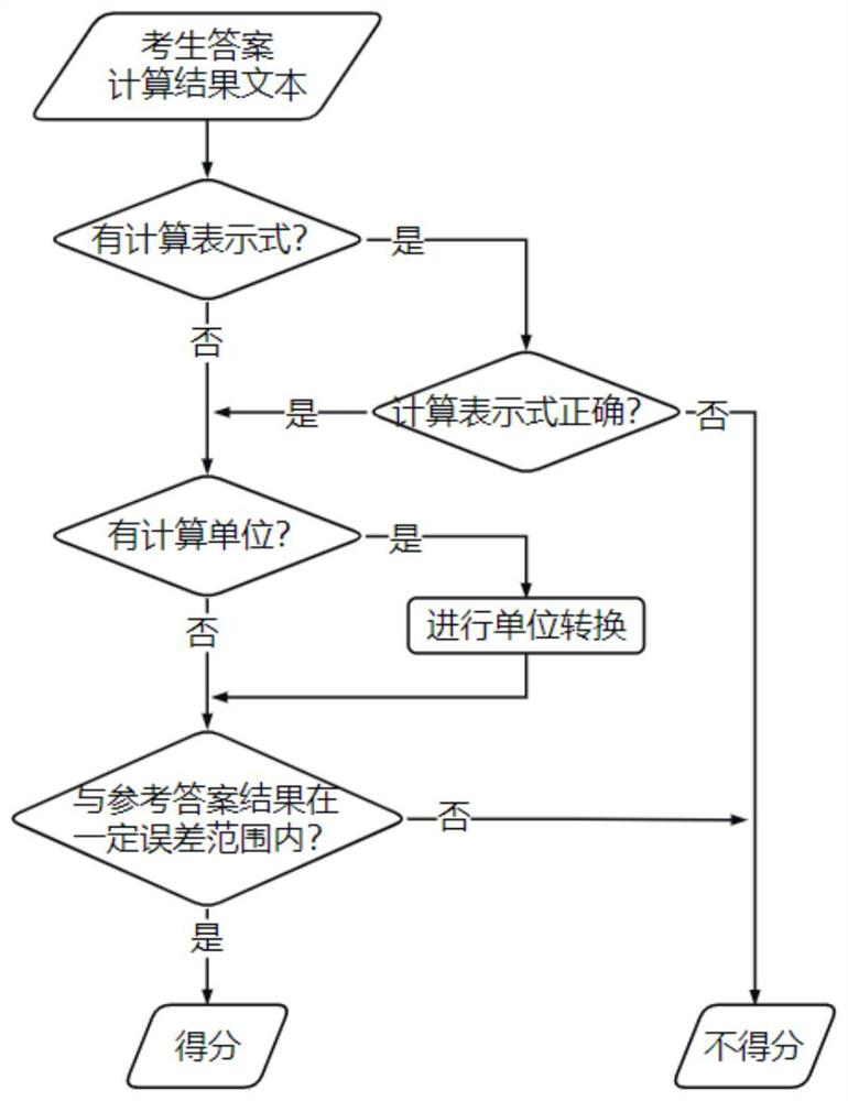 Intelligent marking method for computational analysis type non-choice questions