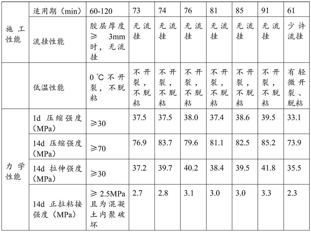 Novel modified epoxy resin adhesive for construction and preparation method thereof