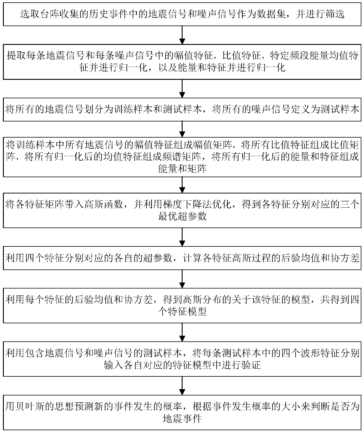 Seismic signal detection method based on waveform characteristics