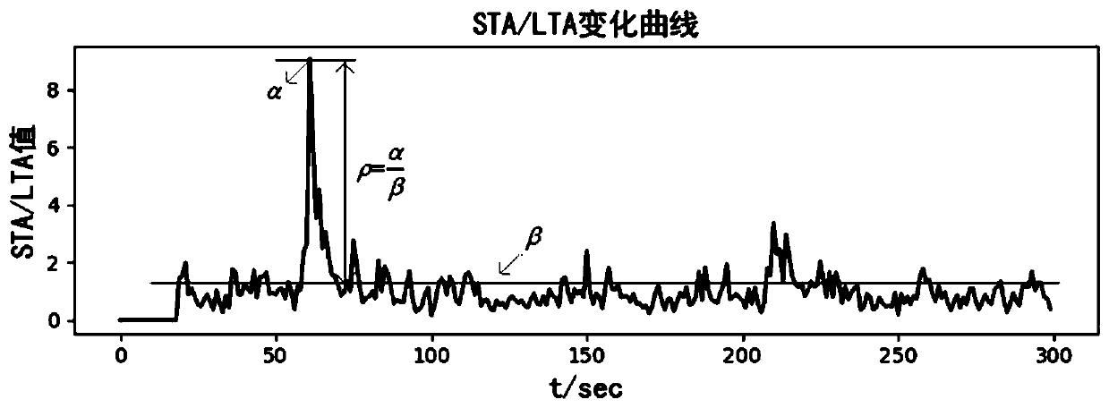 Seismic signal detection method based on waveform characteristics