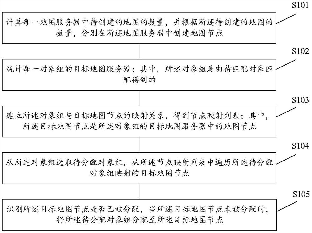 Server allocation method and system and storage medium