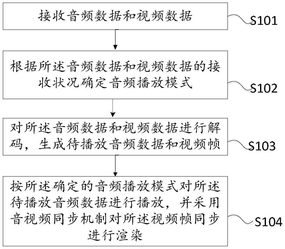 A method, device and electronic device for audio and video network playback