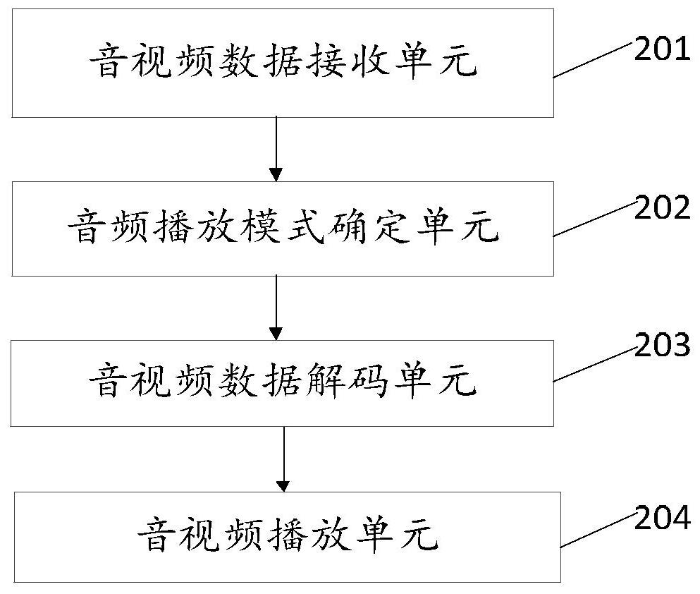 A method, device and electronic device for audio and video network playback