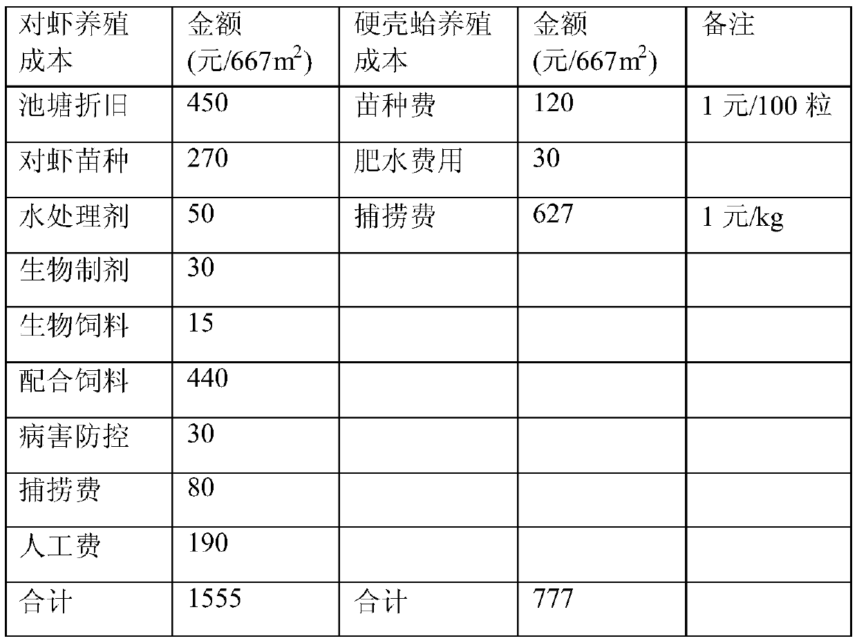 Large-scale cultivation method for preventing and controlling alien marine shellfish organism invasion