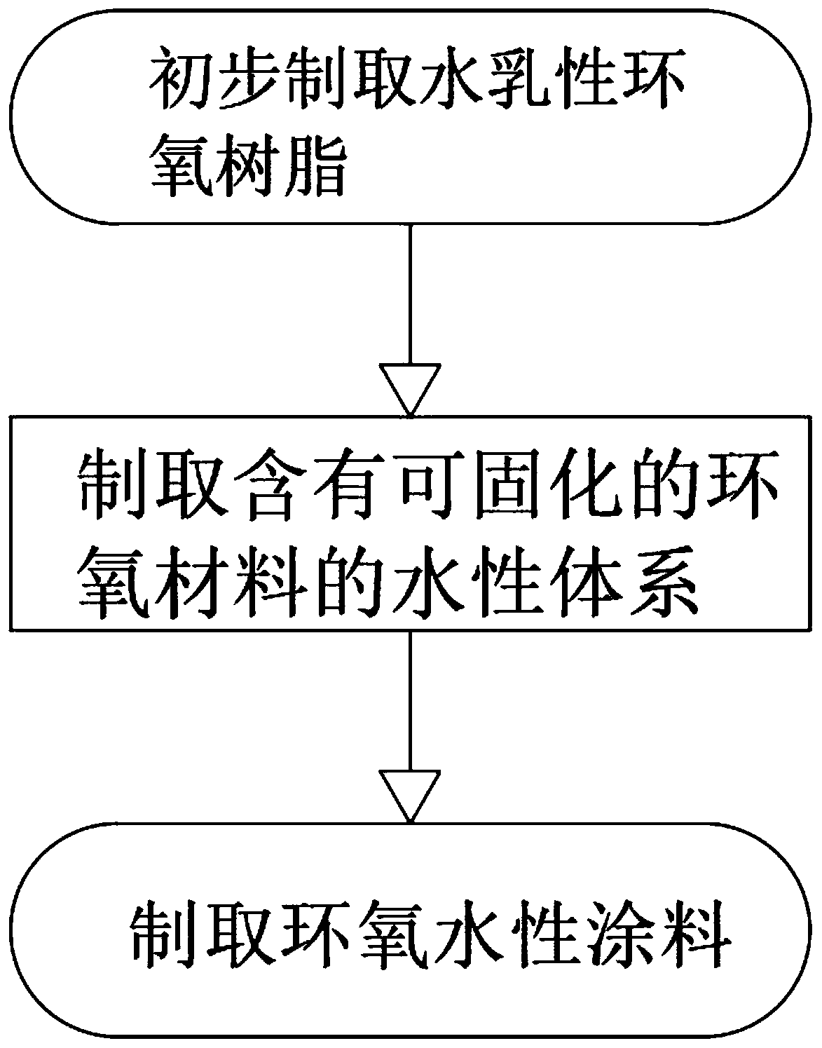 High-strength water-based automobile coating, preparation method thereof and preparation equipment thereof