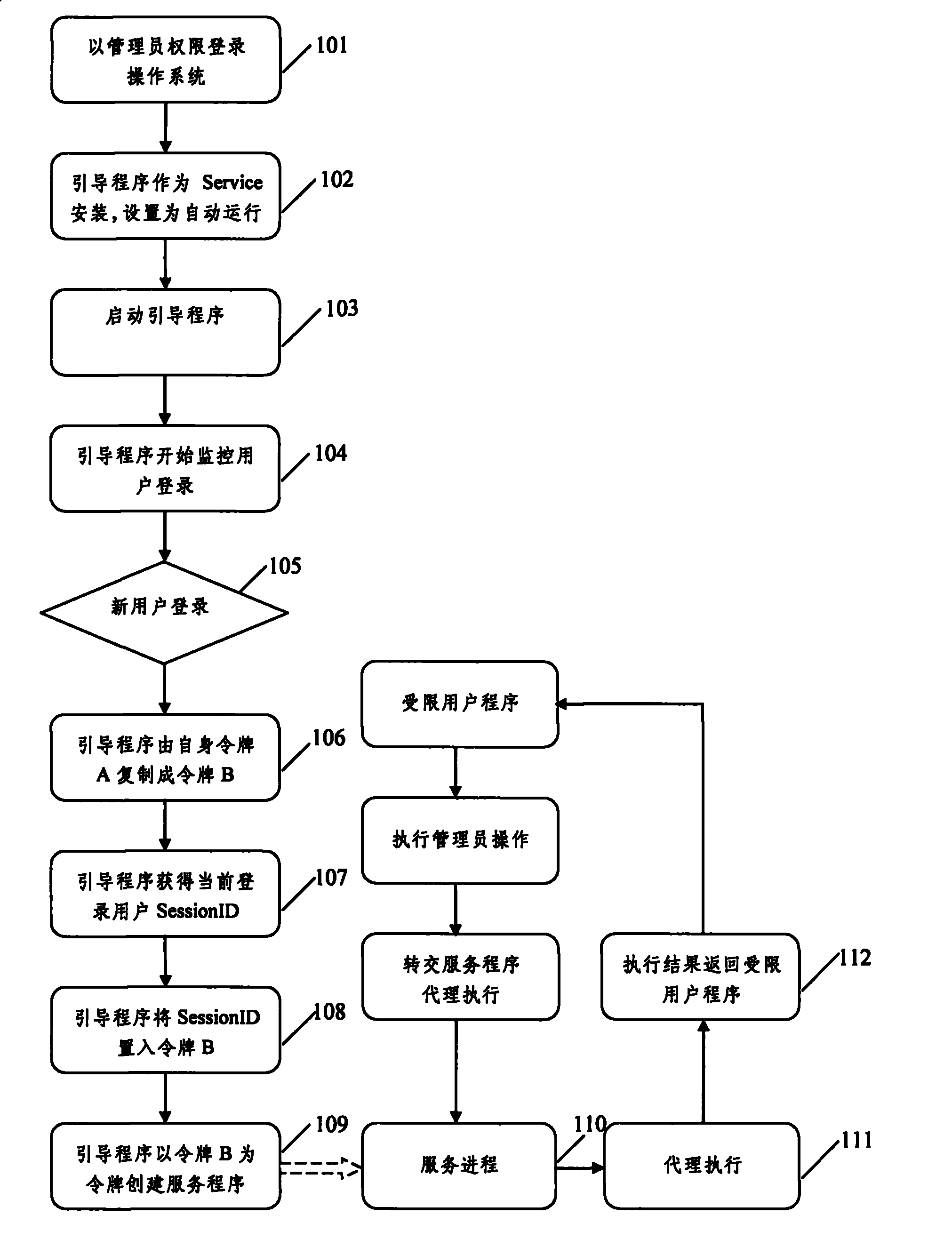 Method for executing operation under Windows without limitation of user right