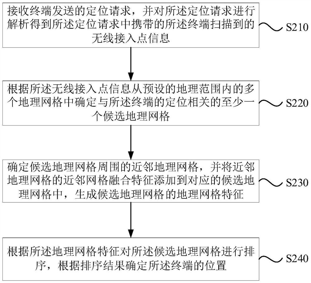 Positioning method and device, electronic equipment and computer readable storage medium