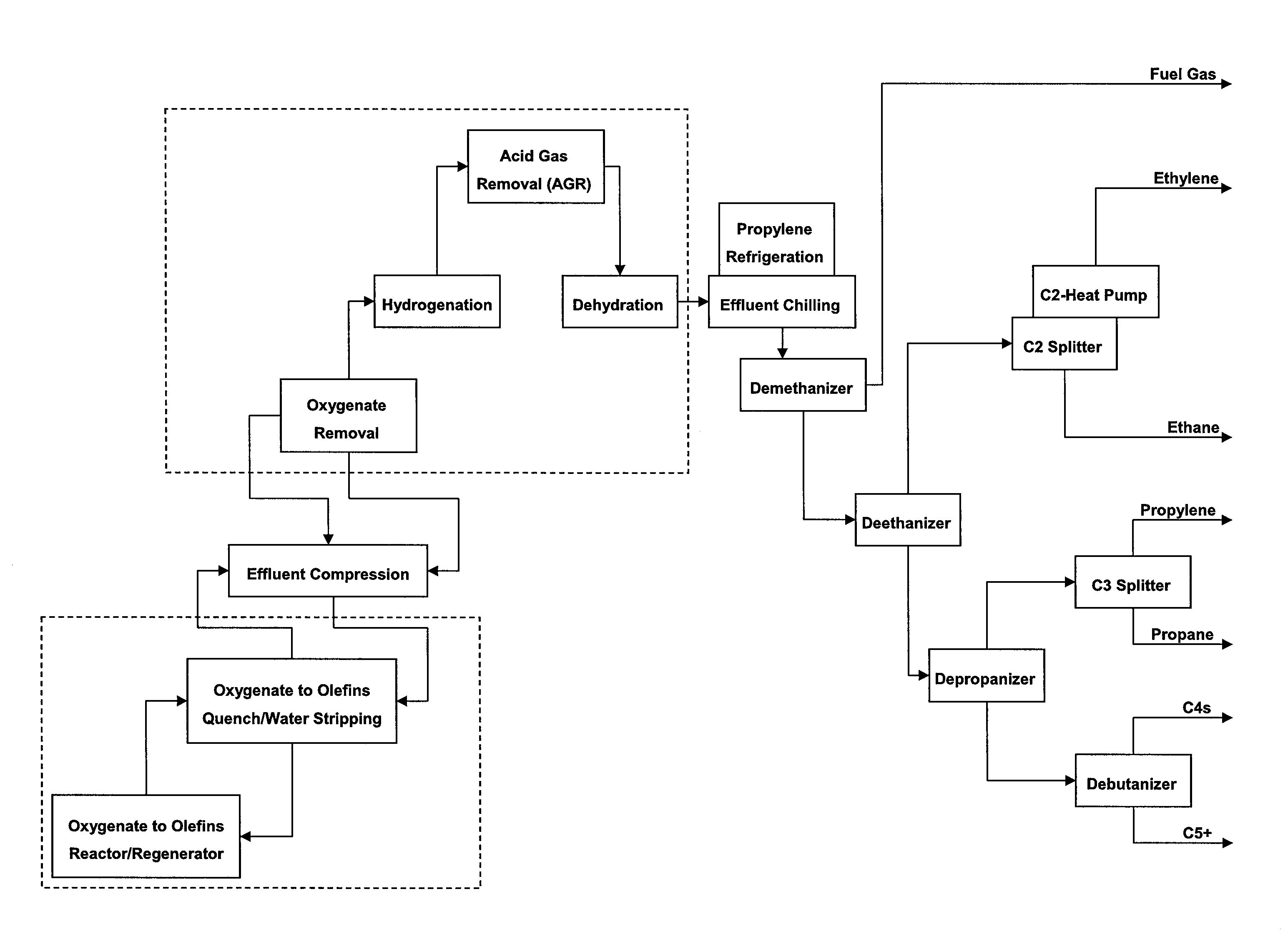 Method for contaminants removal in the olefin production process