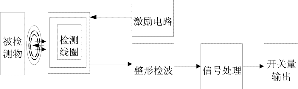 Inductance approach switch sensor