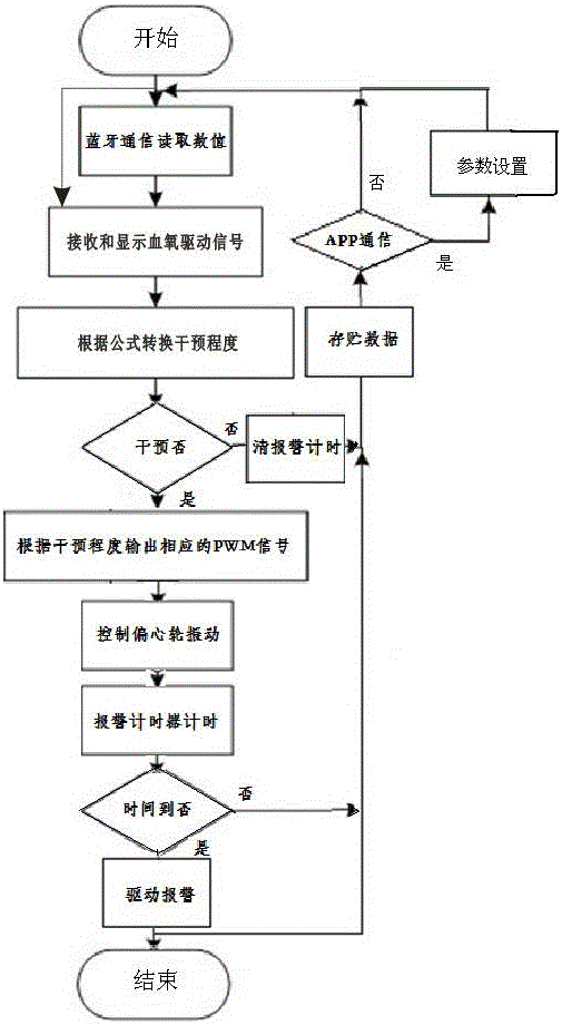 Blood oxygen monitoring linkage anti-snoring pillow control system and anti-snoring method thereof