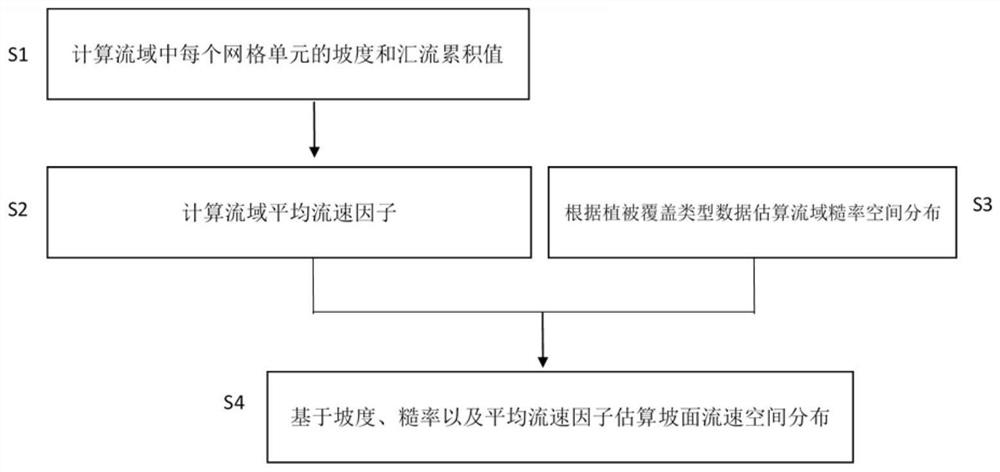 Slope flow velocity spatial distribution estimation method based on terrain and vegetation characteristics