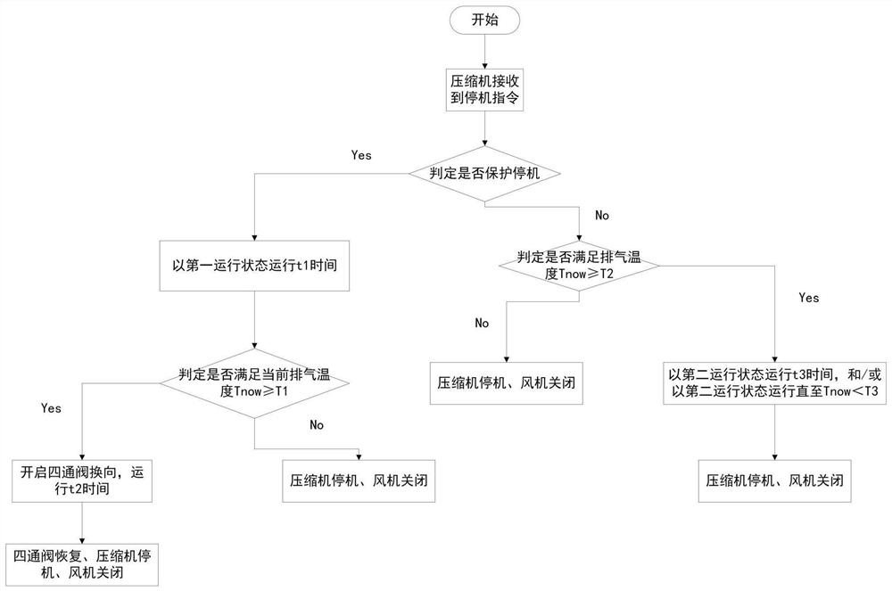 Compressor shutdown control method, compressor startup control method and air conditioner