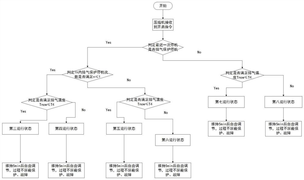 Compressor shutdown control method, compressor startup control method and air conditioner