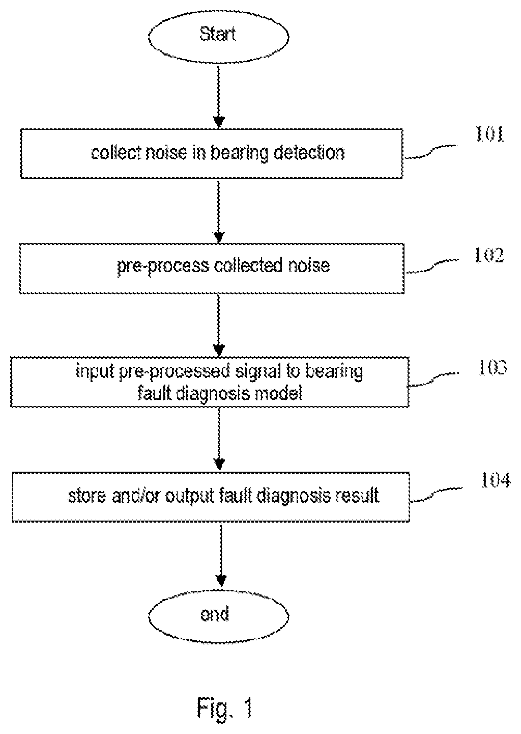 Method and system for performing fault diagnosis by bearing noise detection