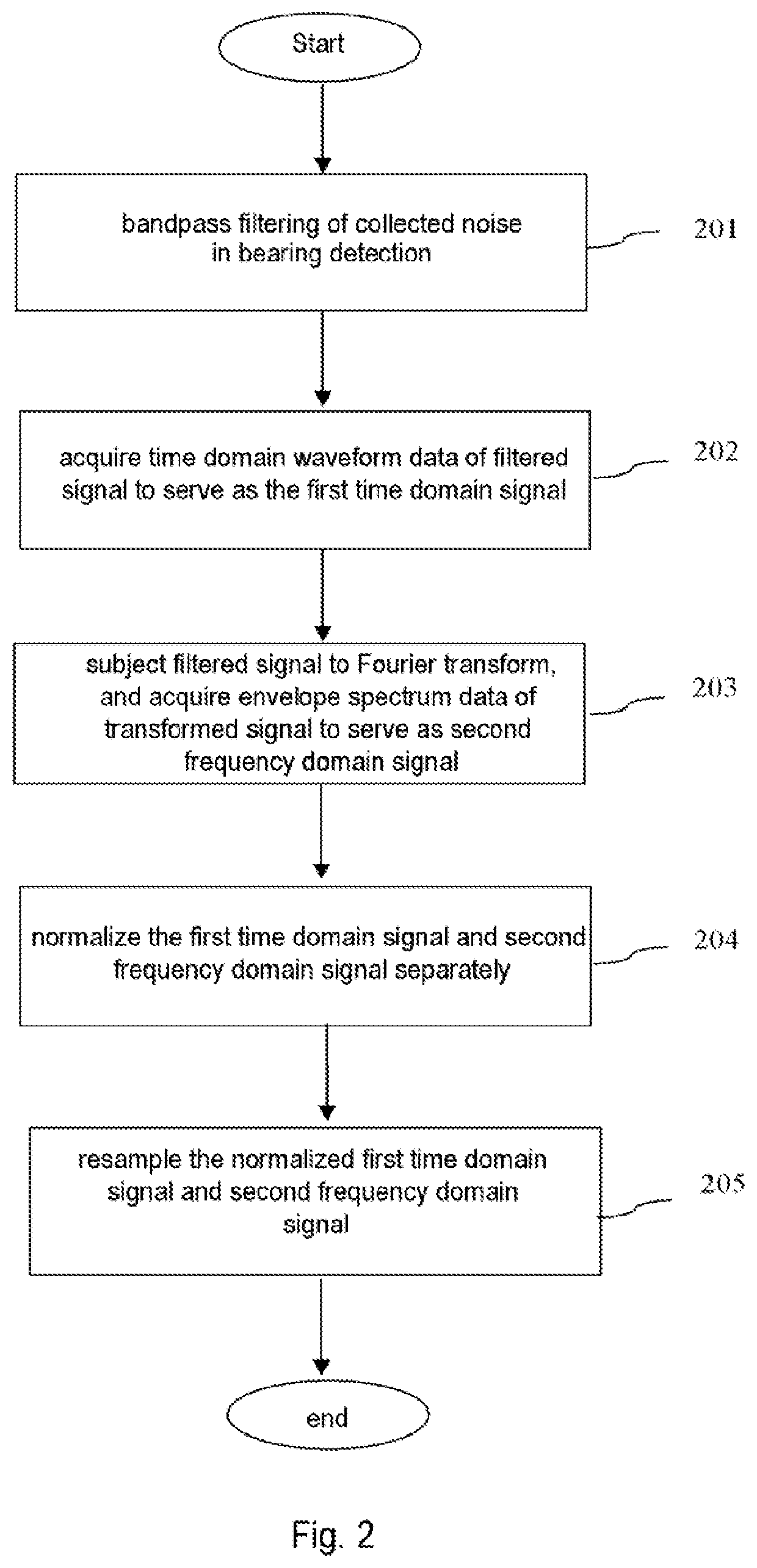 Method and system for performing fault diagnosis by bearing noise detection