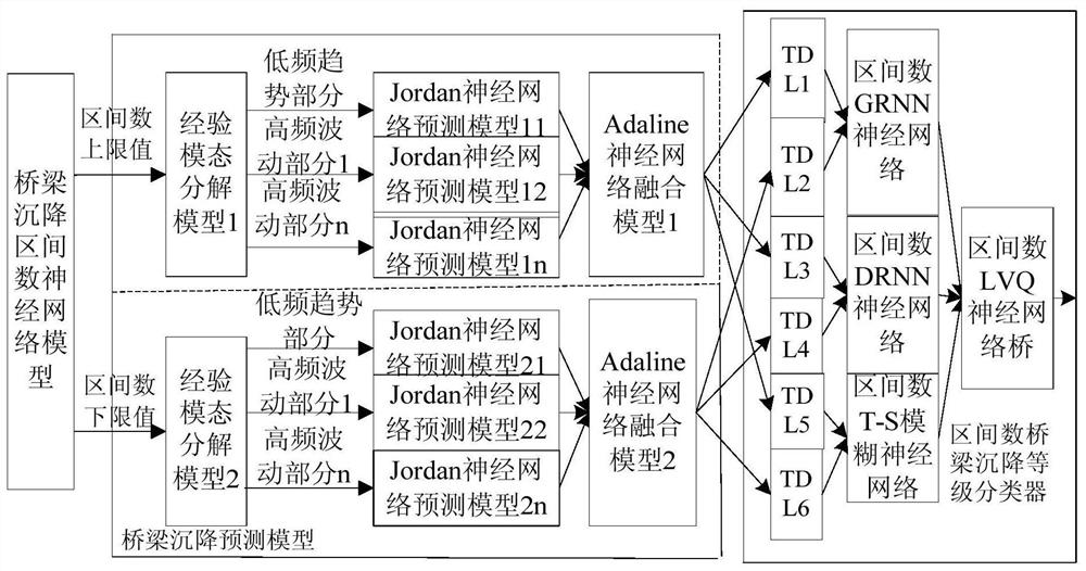 An intelligent detection system for bridge settlement