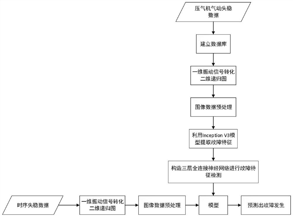 Gas compressor vibration fault detection method based on recurrence plot and deep convolutional network