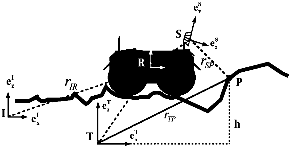 Probability terrain estimation method based on uncertainty analysis