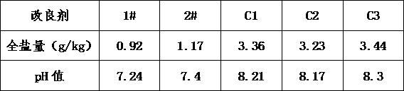 Saline-alkali soil improver and application thereof in improvement of watermelon saline-alkali soil