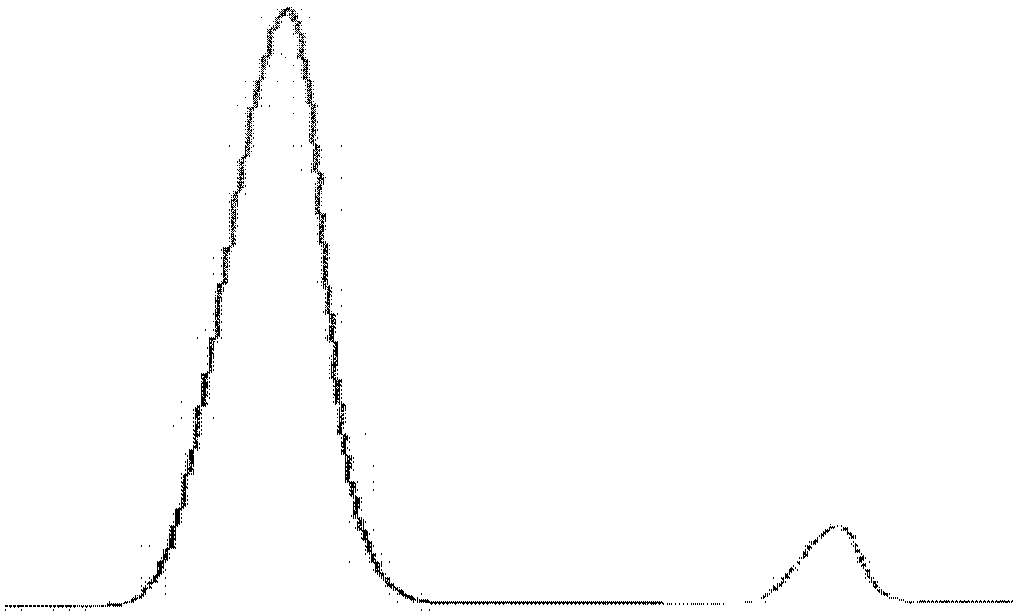 Gas chromatography measurement method for hydrogen sulfide and carbonyl sulfide in crude synthesis gas