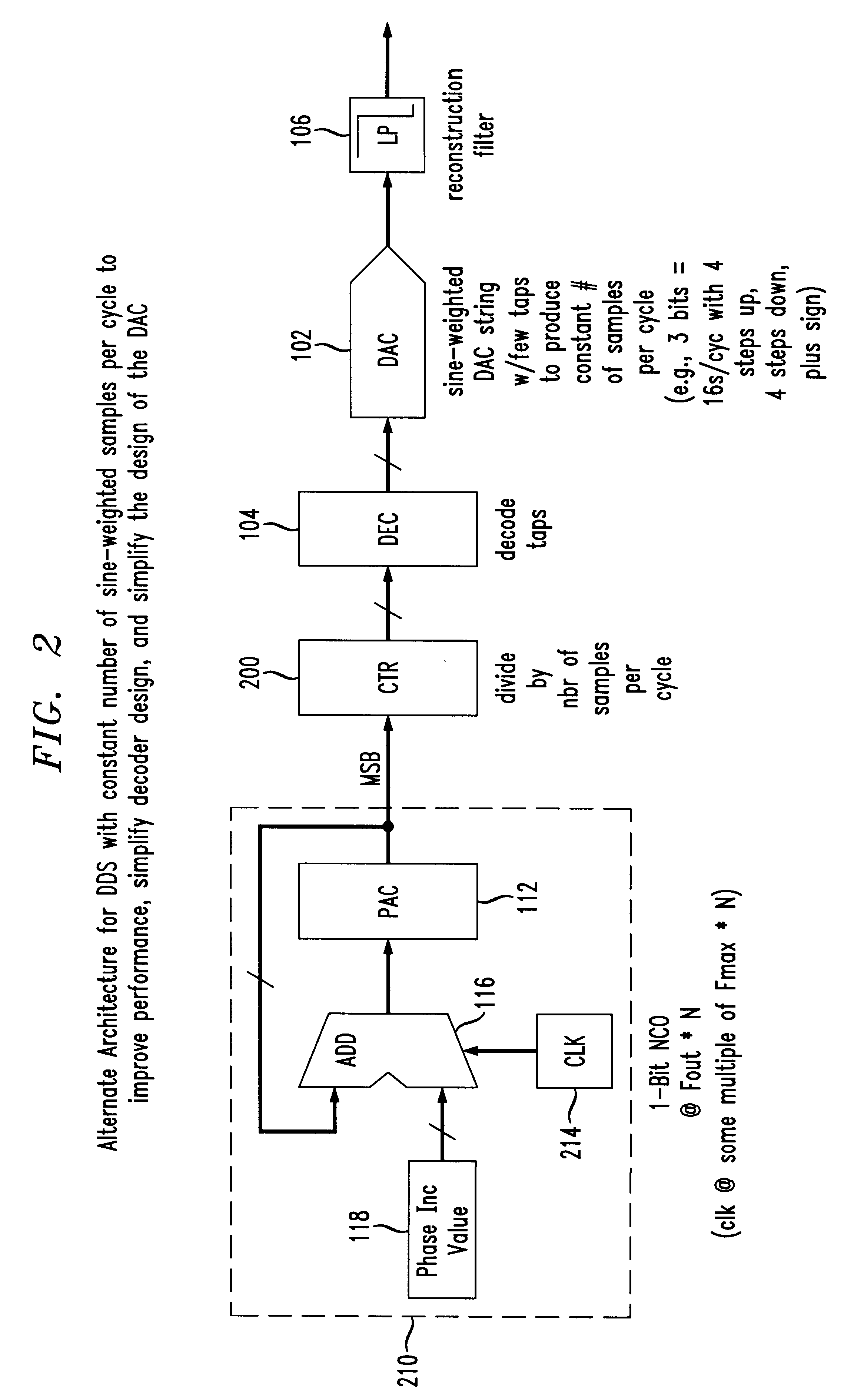 Direct digital synthesis using a sine weighted DAC