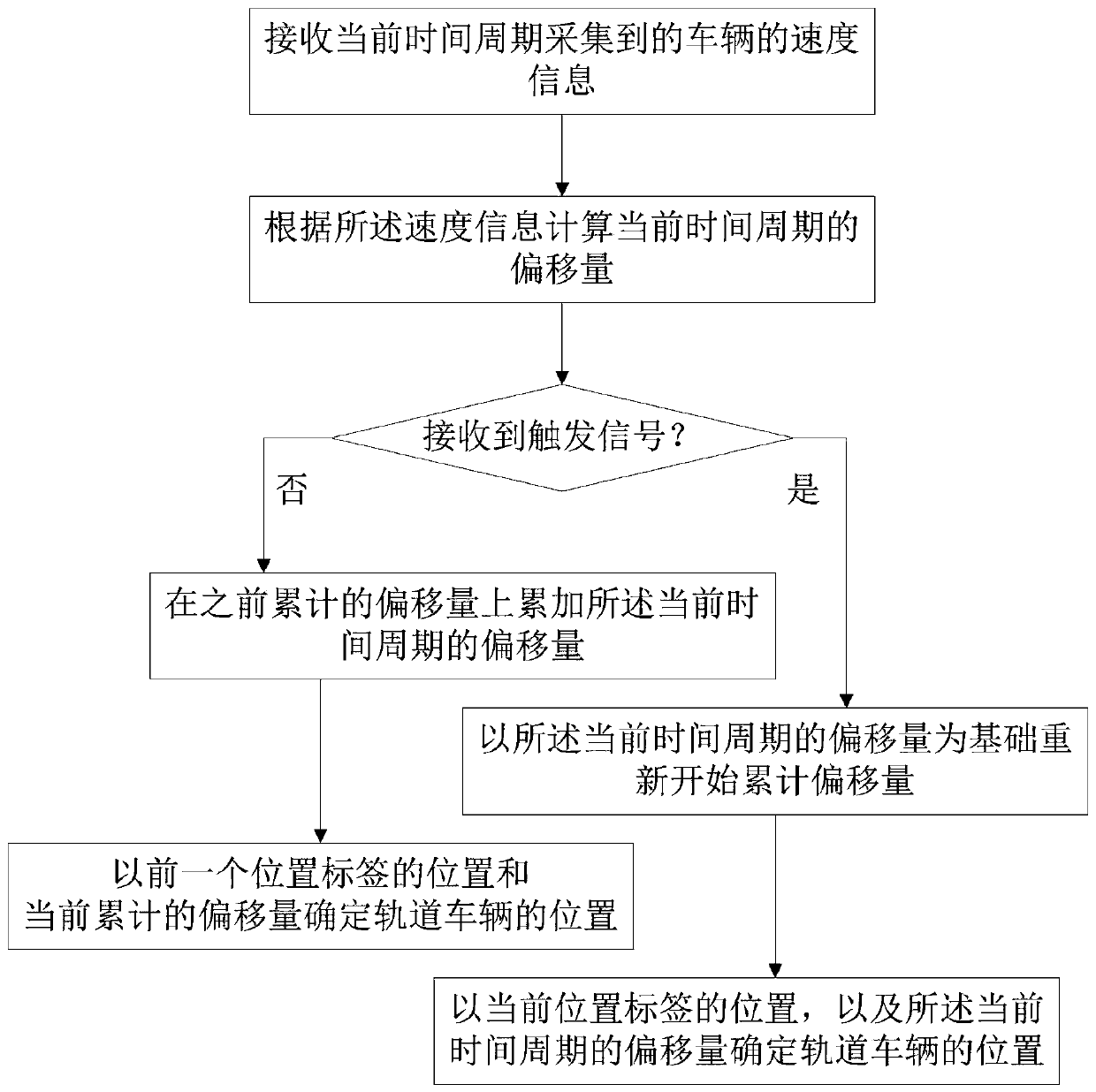 Offset-calculation-based rail vehicle positioning device, system and method