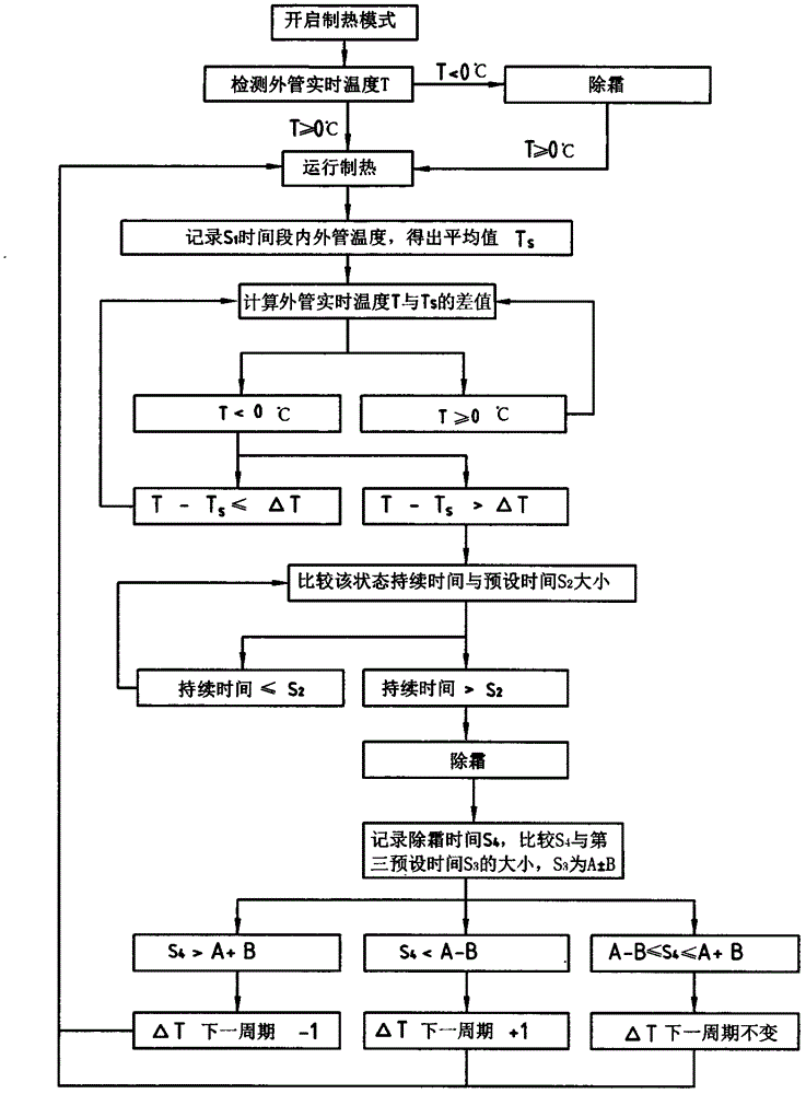 Defrosting control method for heat pump unit and air conditioner heat pump unit adopting defrosting control method