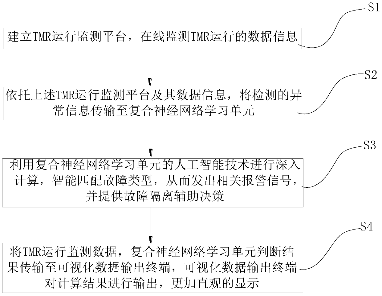 TMR operation monitoring and fault intelligent research and judgment method and system