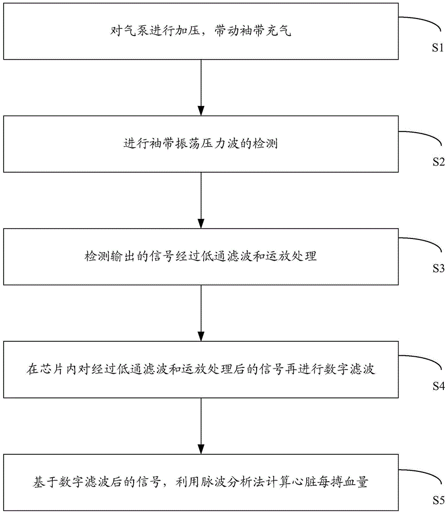 Detecting method for calculating SV (stroke volume) of heart on basis of pulse wave analysis method