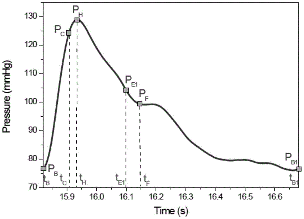 Detecting method for calculating SV (stroke volume) of heart on basis of pulse wave analysis method