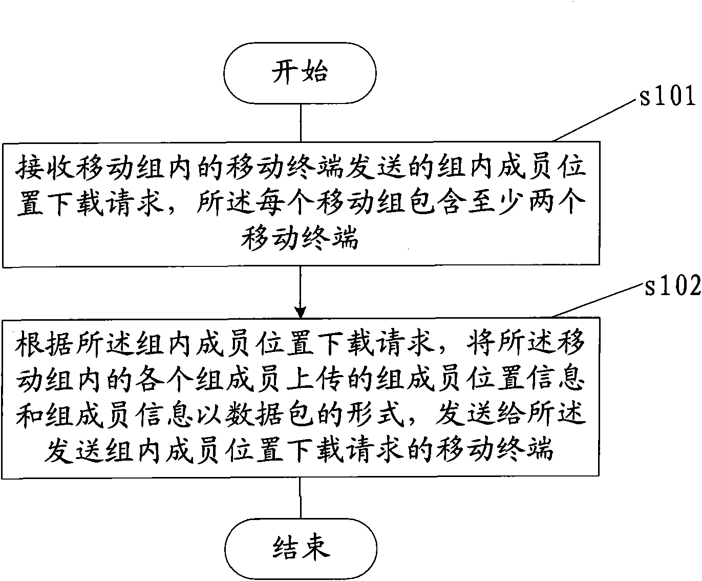 Service and mobile terminals, and position sharing method and system based on mobile packets