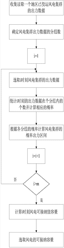 Regional power grid maximum wind power admitting ability calculating method based on cluster output section