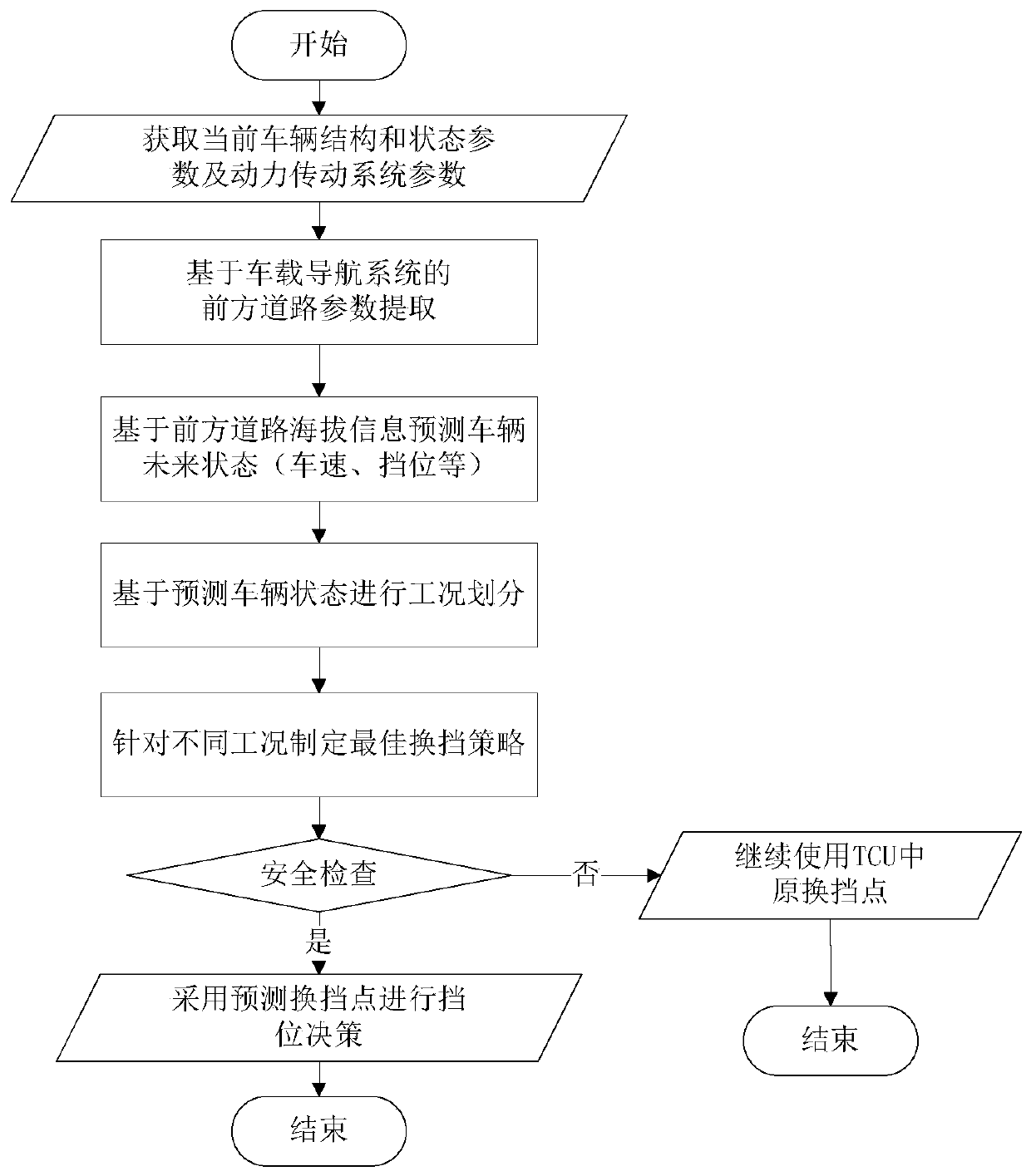 A shift point predictive control method for automatic transmission based on vehicle navigation system