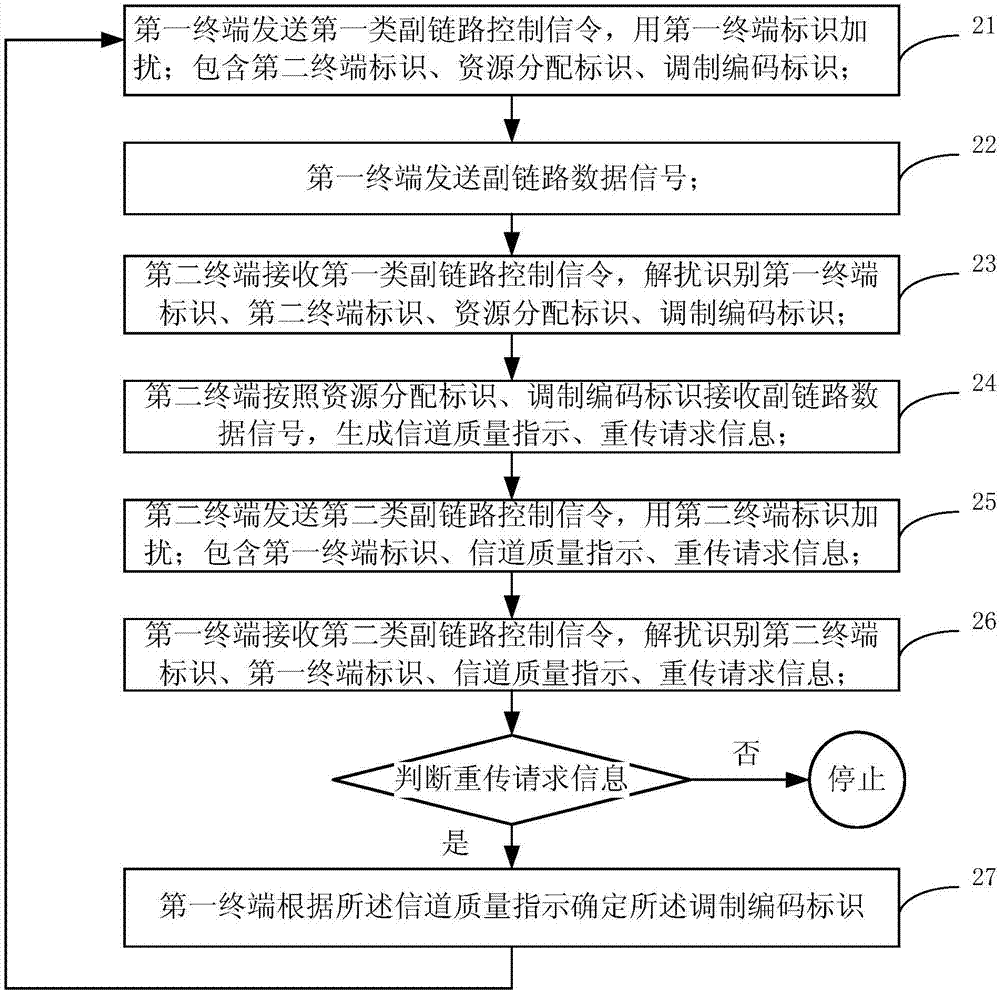 Mobile communication system and terminal direct unicast transmission control method