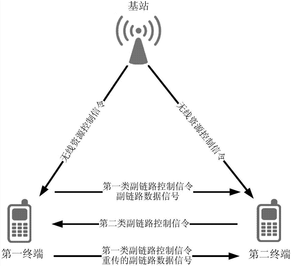 Mobile communication system and terminal direct unicast transmission control method