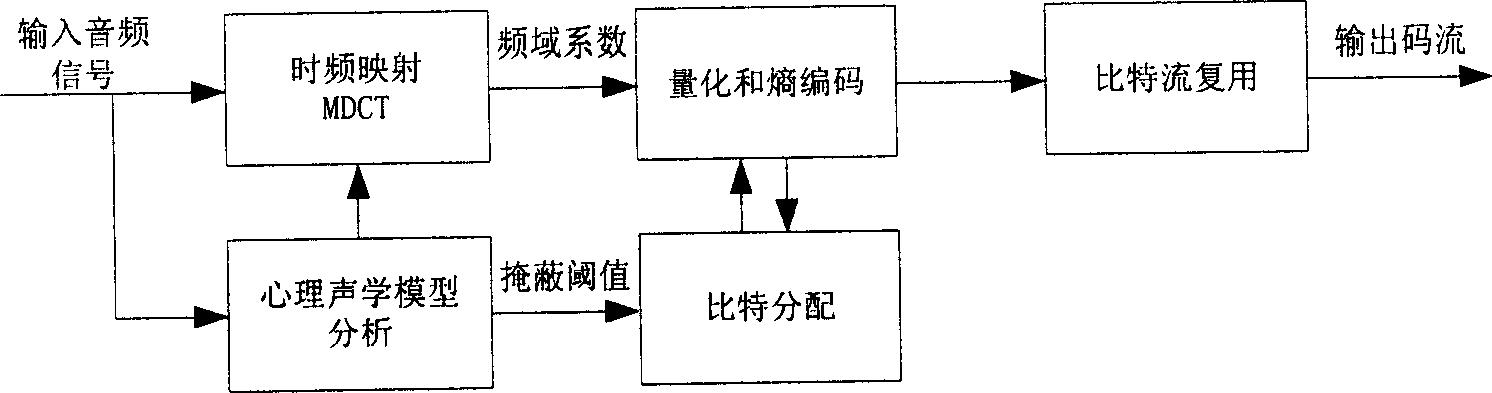 Bit distributing method in audio-frequency coding