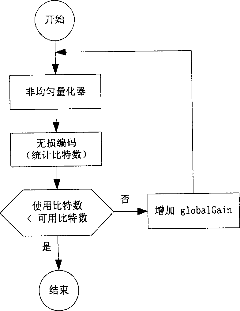 Bit distributing method in audio-frequency coding