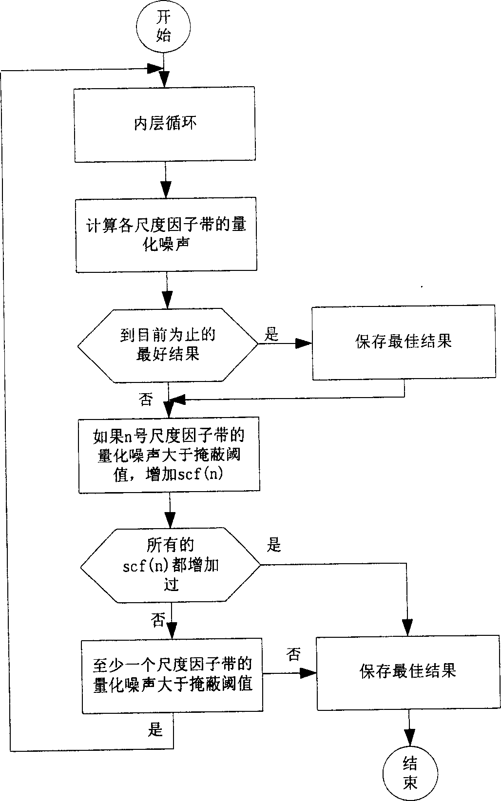 Bit distributing method in audio-frequency coding