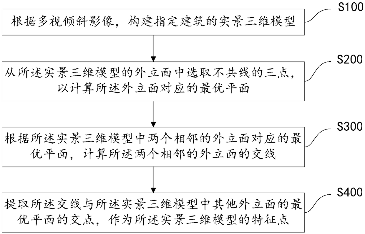 Method for extracting feature point of building based on oblique photogrammetry, device and storage medium