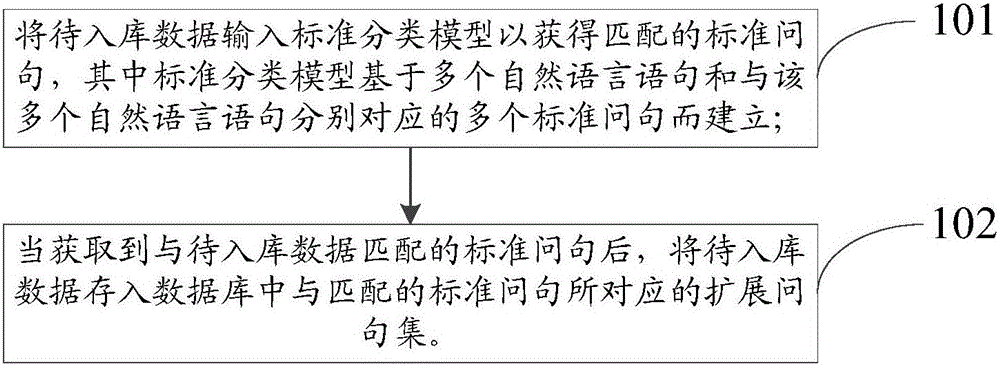 Database maintenance method and device