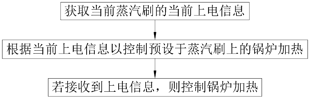 Steam brush control method, computer storage medium and steam brush