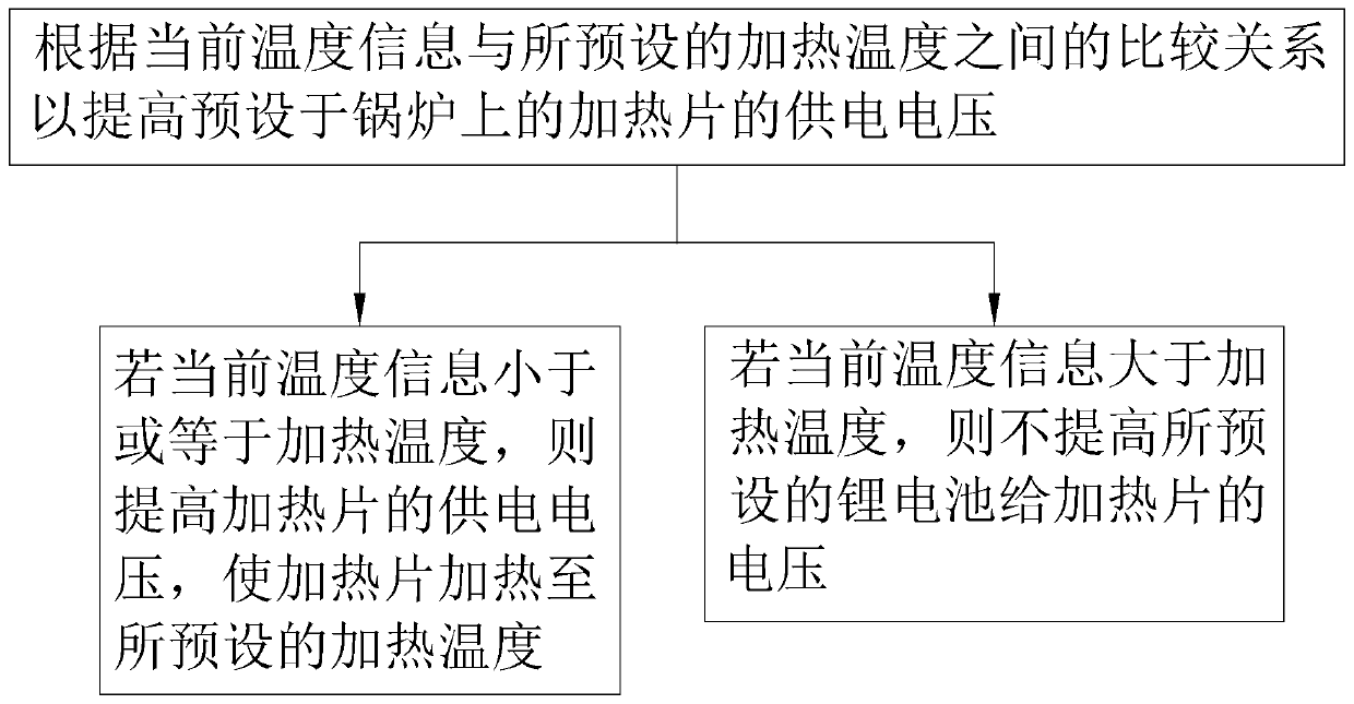 Steam brush control method, computer storage medium and steam brush