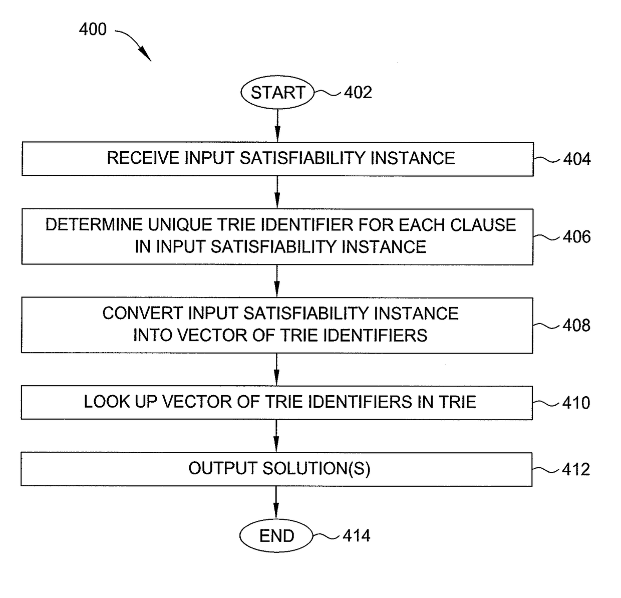 Solving satisfiability problems through search