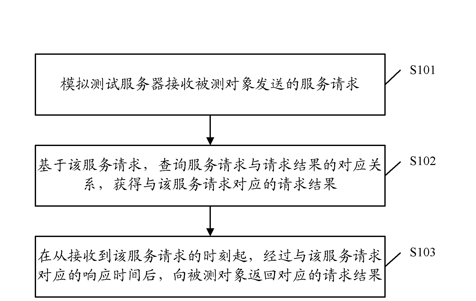 Service request processing method, simulation performance test method and simulation performance test device