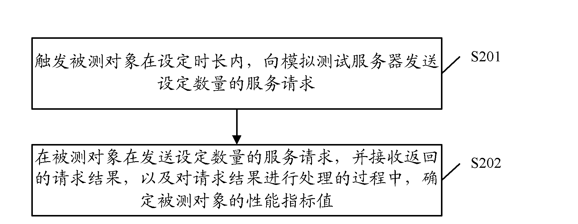 Service request processing method, simulation performance test method and simulation performance test device