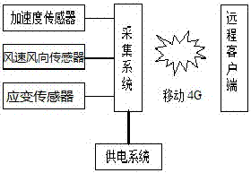 Monitoring system for power transmission pole dynamic response under wind load effect and application thereof